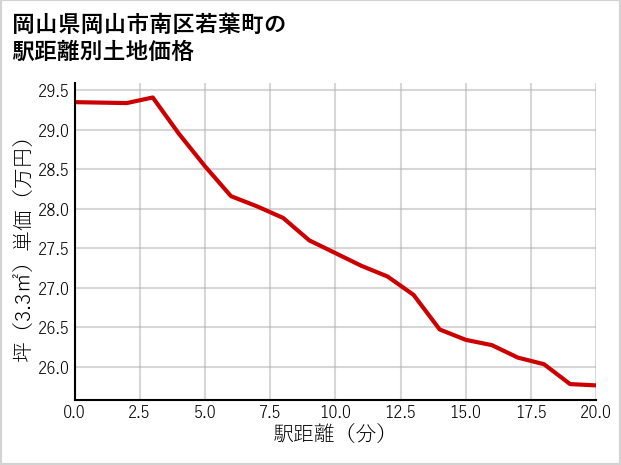 岡山県岡山市南区若葉町の徒歩距離別の土地坪単価