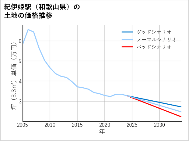 紀伊姫駅（和歌山県）の土地価格推移
