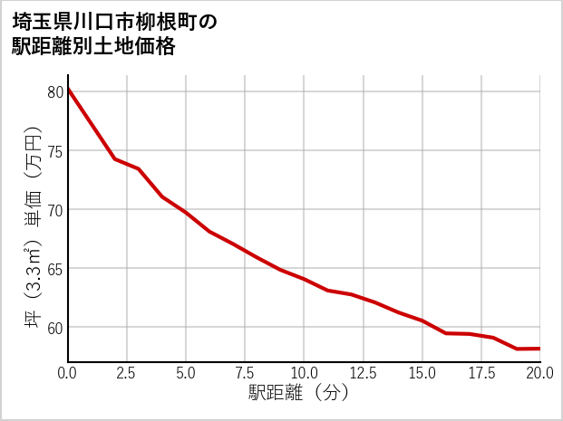 埼玉県川口市柳根町の徒歩距離別の土地坪単価