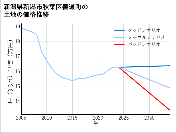 新潟県新潟市秋葉区善道町の土地価格推移
