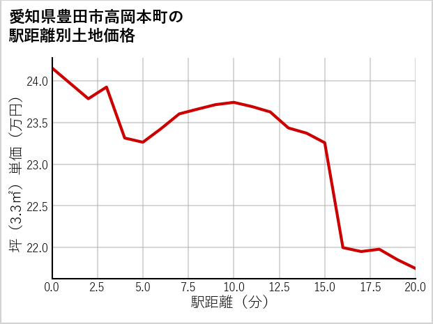 愛知県豊田市高岡本町の徒歩距離別の土地坪単価