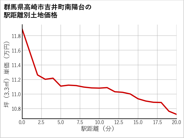 群馬県高崎市吉井町南陽台の徒歩距離別の土地坪単価