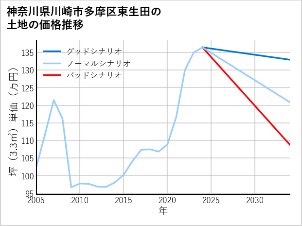 神奈川県川崎市多摩区東生田の土地価格推移