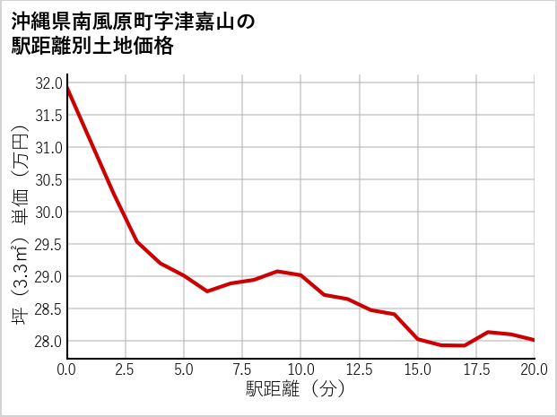 沖縄県南風原町津嘉山の徒歩距離別の土地坪単価