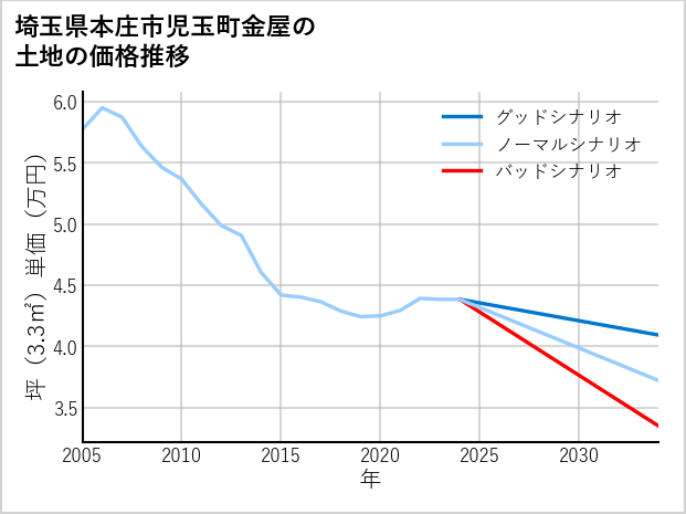 埼玉県本庄市児玉町金屋の土地価格推移