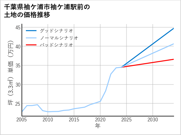 千葉県袖ケ浦市袖ケ浦駅前の土地価格推移