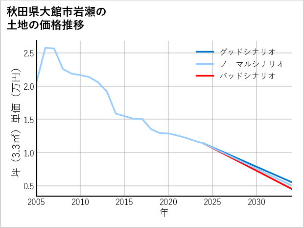 秋田県大館市岩瀬の土地価格推移