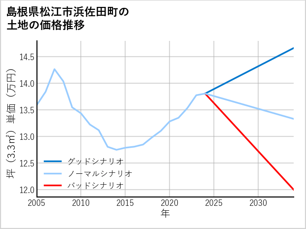 島根県松江市浜佐田町の土地価格推移