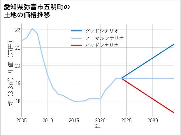 愛知県弥富市五明町の土地価格推移