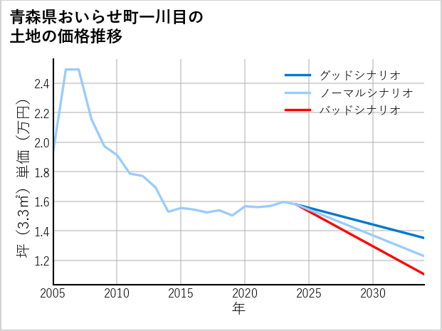 青森県おいらせ町一川目の土地価格推移