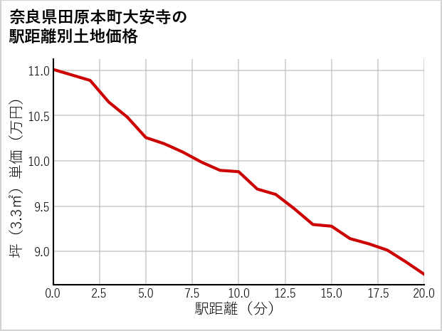 奈良県田原本町大安寺の徒歩距離別の土地坪単価
