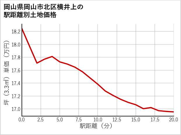 岡山県岡山市北区横井上の徒歩距離別の土地坪単価