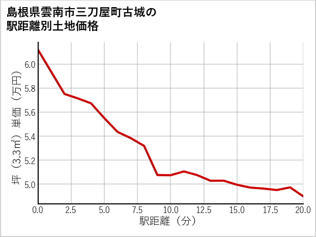 島根県雲南市三刀屋町古城の徒歩距離別の土地坪単価
