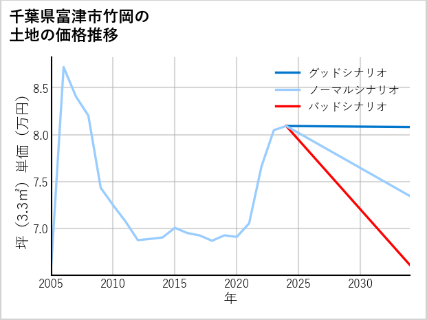 千葉県富津市竹岡の土地価格推移