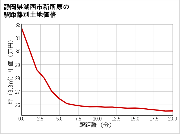 静岡県湖西市新所原の徒歩距離別の土地坪単価