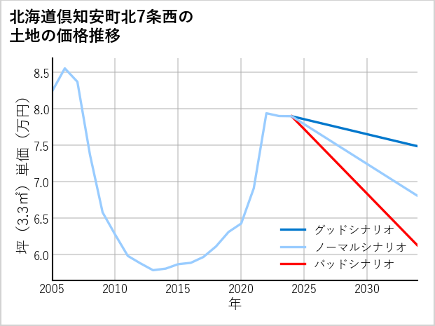 北海道倶知安町北7条西の土地価格推移