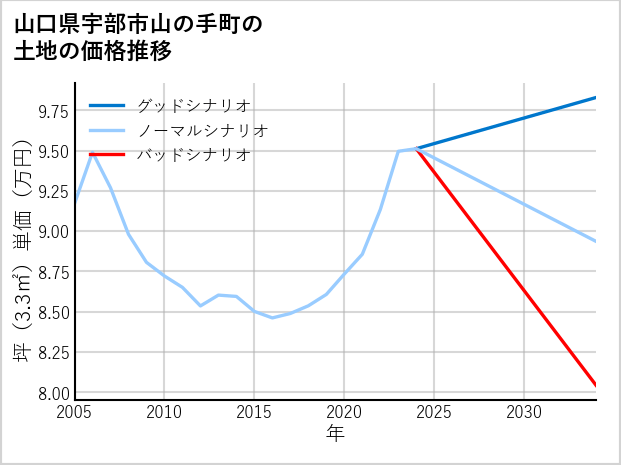山口県宇部市山の手町の土地価格推移