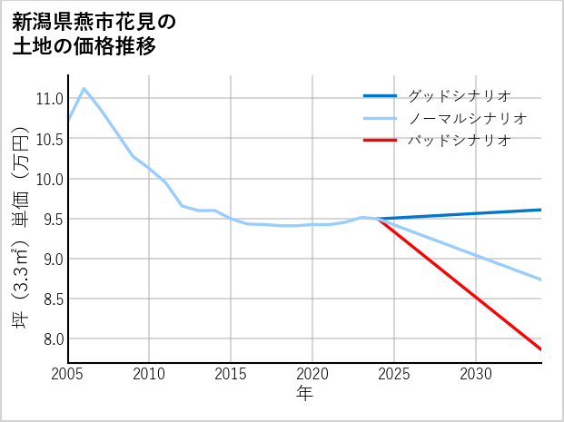 新潟県燕市花見の土地価格推移