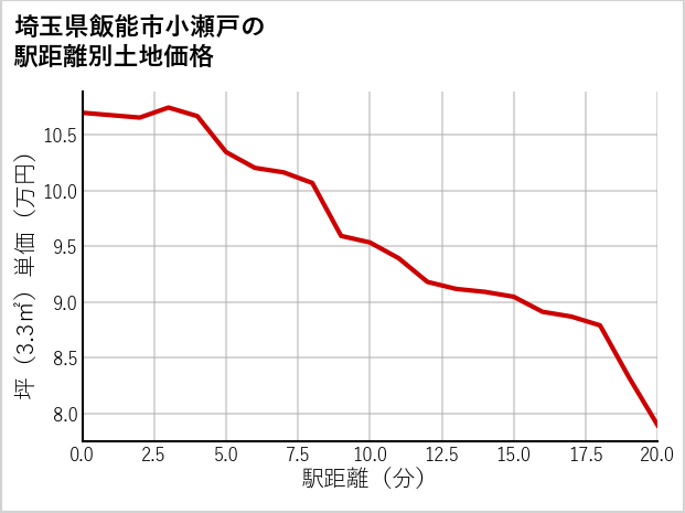 埼玉県飯能市小瀬戸の徒歩距離別の土地坪単価