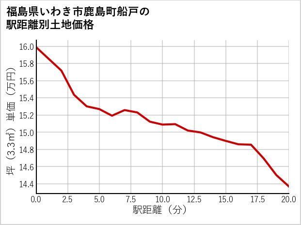 福島県いわき市鹿島町船戸の徒歩距離別の土地坪単価
