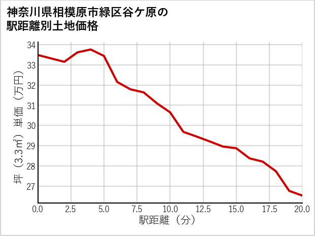 神奈川県相模原市緑区谷ケ原の徒歩距離別の土地坪単価