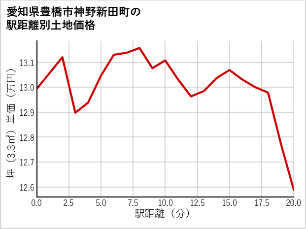 愛知県豊橋市神野新田町の徒歩距離別の土地坪単価