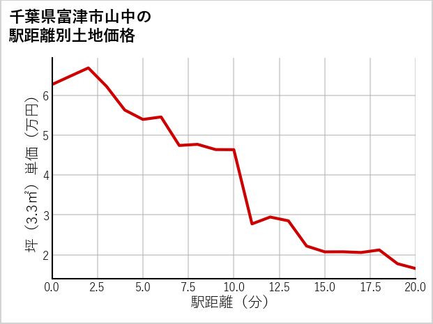 千葉県富津市山中の徒歩距離別の土地坪単価