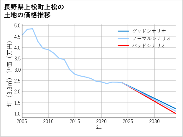 長野県上松町上松の土地価格推移