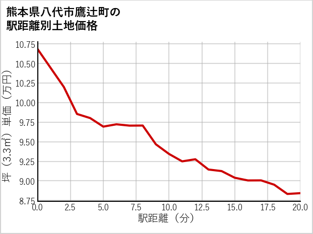 熊本県八代市鷹辻町の徒歩距離別の土地坪単価