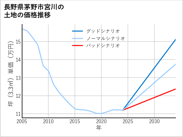 長野県茅野市宮川の土地価格推移