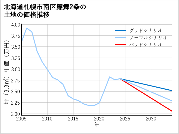 北海道札幌市南区簾舞2条の土地価格推移
