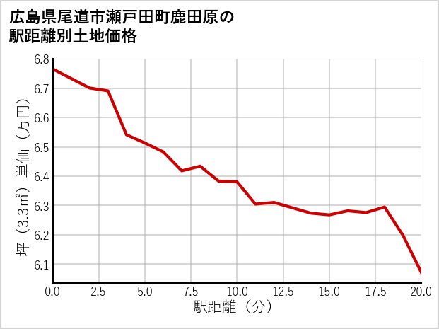広島県尾道市瀬戸田町鹿田原の徒歩距離別の土地坪単価