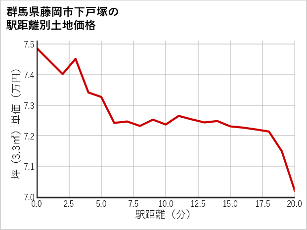 群馬県藤岡市下戸塚の徒歩距離別の土地坪単価