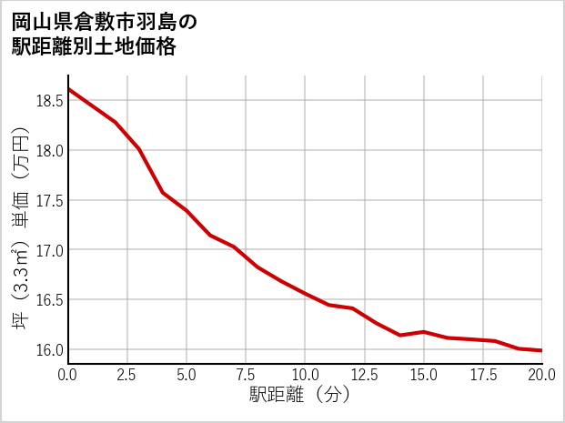岡山県倉敷市羽島の徒歩距離別の土地坪単価