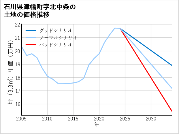 石川県津幡町北中条の土地価格推移