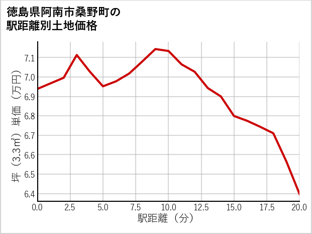 徳島県阿南市桑野町の徒歩距離別の土地坪単価