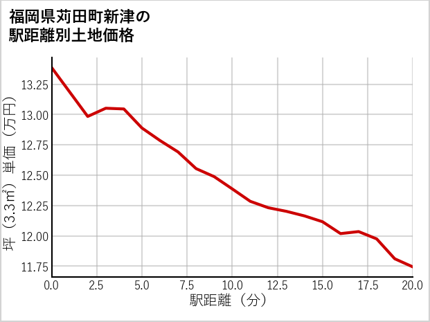 福岡県苅田町新津の徒歩距離別の土地坪単価