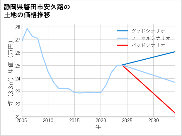 静岡県磐田市安久路の土地価格推移
