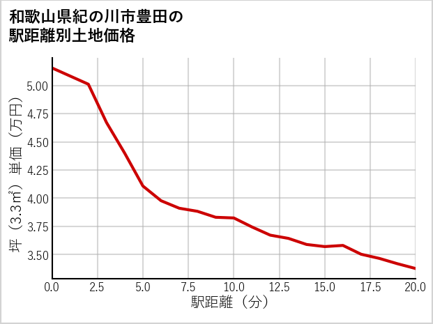 和歌山県紀の川市豊田の徒歩距離別の土地坪単価