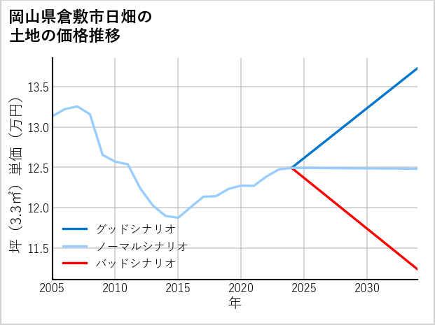 岡山県倉敷市日畑の土地価格推移