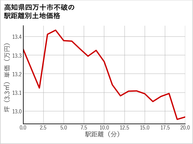高知県四万十市不破の徒歩距離別の土地坪単価