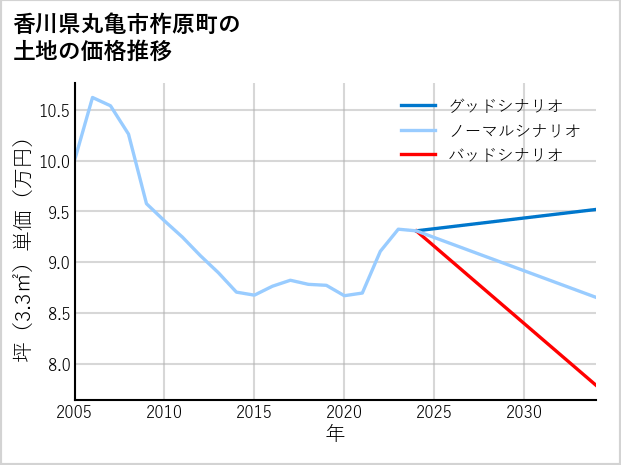 香川県丸亀市柞原町の土地価格推移