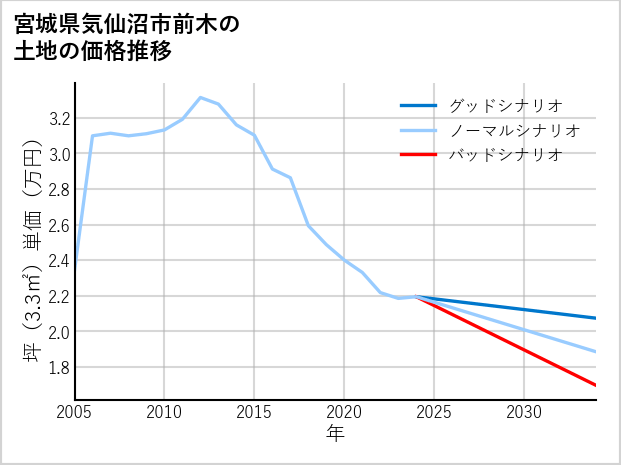 宮城県気仙沼市前木の土地価格推移