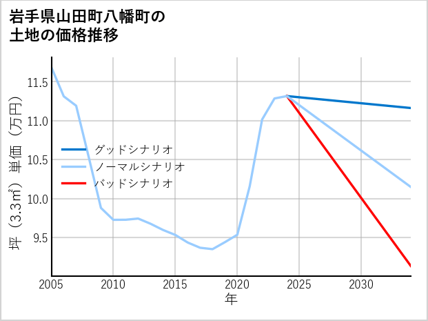 岩手県山田町八幡町の土地価格推移