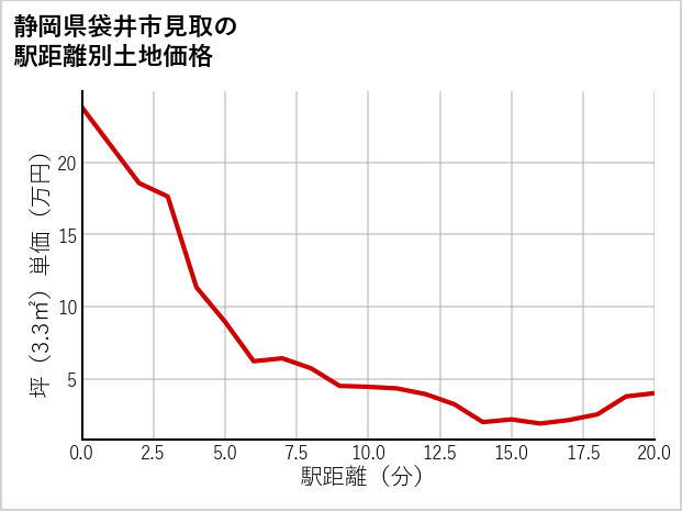 静岡県袋井市見取の徒歩距離別の土地坪単価