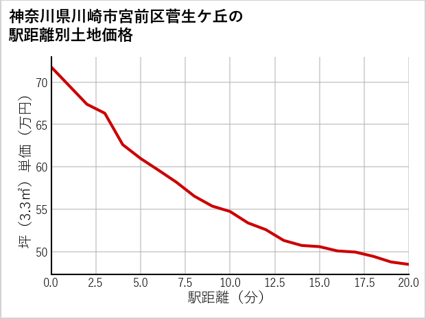 神奈川県川崎市宮前区菅生ケ丘の徒歩距離別の土地坪単価