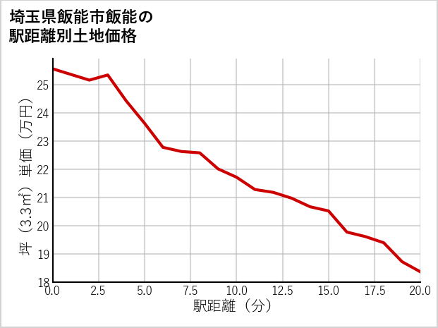 埼玉県飯能市飯能の徒歩距離別の土地坪単価