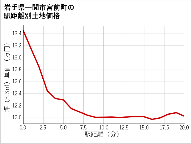 岩手県一関市宮前町の徒歩距離別の土地坪単価