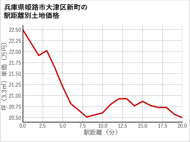 兵庫県姫路市大津区新町の徒歩距離別の土地坪単価