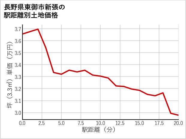 長野県東御市新張の徒歩距離別の土地坪単価